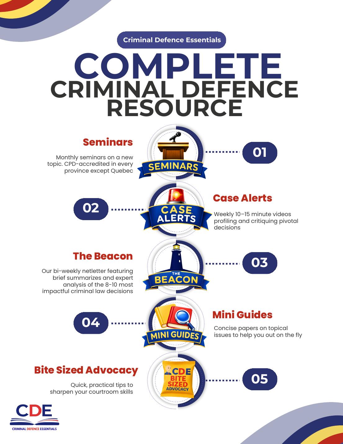 Unified system: all five CDE resources as one numbered infographic